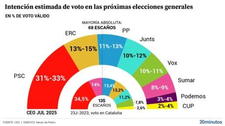 El PSC ganaría en Catalunya las elecciones al Congreso de los Diputados por delante de ERC y PP