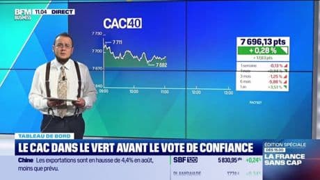 Le tableau de bord : Le CAC dans le vert avant le vote de confiance - 08/09