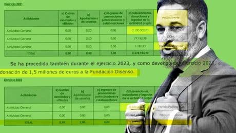 Vox traspasó 4,5 millones a la fundación de Abascal mientras recibía préstamos de un banco húngaro por falta de liquidez