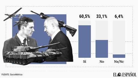 El 60% pide acabar con el comercio de armas con Netanyahu y el 47% que se expulse a Israel de Eurovisión