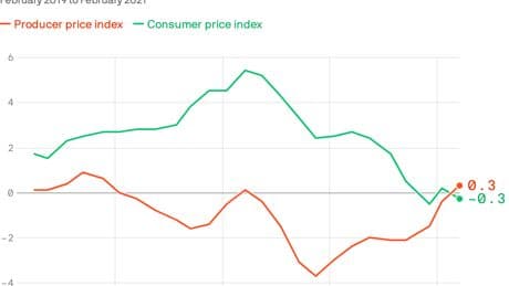 China's producer prices jump while consumer prices fall