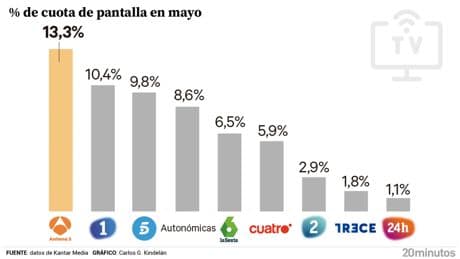 Antena 3 cierra mayo con máximo de audiencia en un año y liderando el ránking, seguida de La 1 y Telecinco