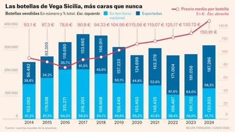 Vega Sicilia pulveriza sus récords de ventas y beneficios tras encarecer un 15% sus botellas