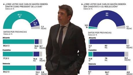 Encuesta Comunitat Valenciana: Ocho de cada 10 valencianos creen que Mazón debe dimitir por la dana