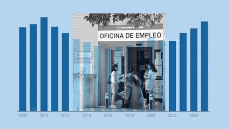 La protección por desempleo cubre cada vez a más personas en paro y se aproxima al récord del 80%