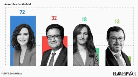 Ayuso ampliaría su mayoría absoluta dos escaños: la irrupción de Óscar López solo lograría hundir a Mónica García