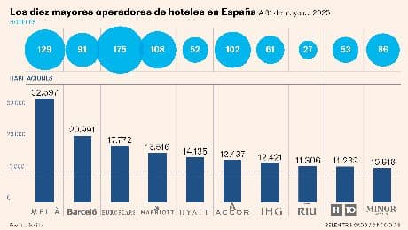 Marriott abre otro macrohotel y amplía la brecha con Hyatt y Accor como primer inversor extranjero