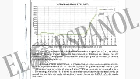 La Guardia Civil acredita la "inexistencia de avisos" de la CHJ "justo en el peor momento" de la crecida del Poyo en la dana