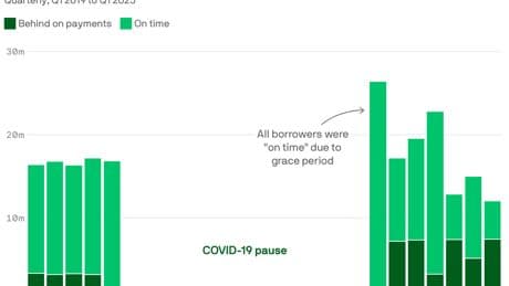 With millions in default on student loan payments, collections will soon resume