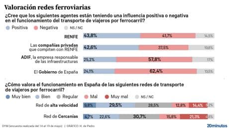 Los españoles culpan del mal funcionamiento de los trenes a Adif y el Gobierno y salvan a Renfe y el resto de compañías