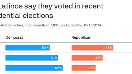 Trump came close to winning Latino vote in '24 — Pew analysis