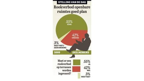 Uitslag Stelling: ’Ban op sigaret en vapes’