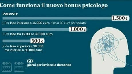 Bonus psicologo 2025, via libera al nuovo aiuto da 1.500 euro: chi può richiederlo e come fare domanda