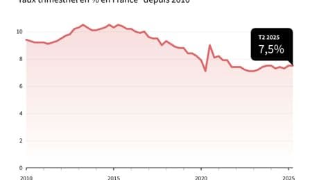 Près d'1 jeune sur 5 au chômage : Bayrou tire la sonnette d’alarme et appelle à un plan d’urgence