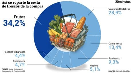 Así distribuimos los frescos en la cesta de la compra: más carne y huevos... pese a los precios