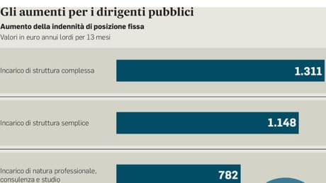 Statali, aumenti fino a 1.500 euro per i dirigenti: verso nuovo contratto, firma entro fine luglio. Ecco come cambiano gli stipendi