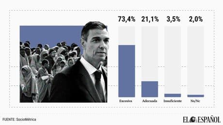 Un 73%, cinco puntos más que en enero, cree que la cantidad de inmigrantes es "excesiva": sólo un 3,5% la ve "insuficiente"