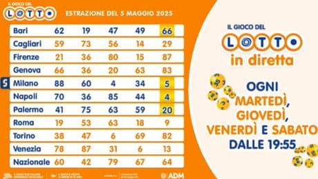 Estrazioni Lotto e Superenalotto di oggi, lunedì 5 maggio: numeri vincenti e quote. Centrato un "5" da 111mila euro