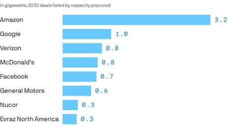 Ranking 2020's corporate clean energy deals
