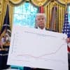 Na tegenvallende jobcijfers: Trump toont eigen ‘alternatieve statistieken’ en plots doet economie het wél beter dan onder Biden