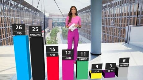 RTL/ntv-Trendbarometer: Politische Stimmung: Union hängt hinter AfD fest, SPD im Niemandsland
