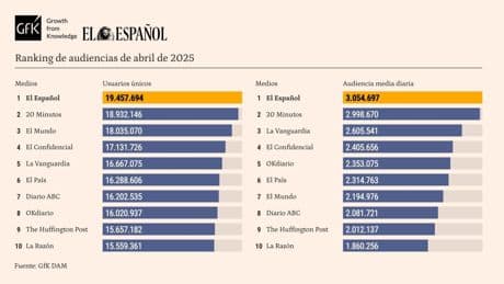 El Español suma 21 meses consecutivos al frente de la prensa en España al lograr 19,45 millones en abril