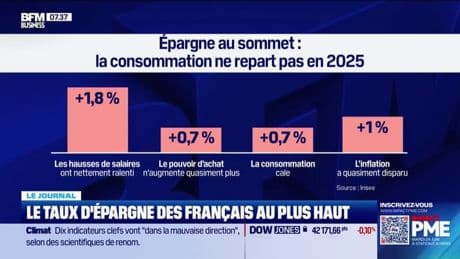 Le taux d'épargne des Français au plus haut