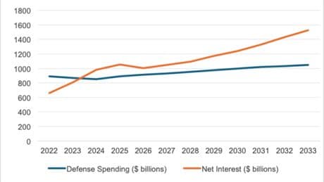 L’accordo Nato fa comodo all’economia Usa, ma il conto lo paga l’Europa. Ecco perché