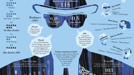 “The Blues Brothers” : les dessous d’une légende