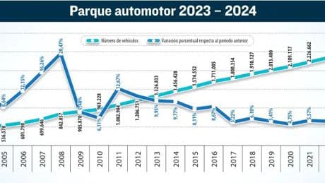 Pese a la crisis, el parque automotor del país crece 4,6%