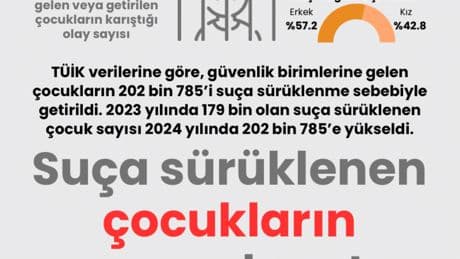 Suça sürüklenen çocukların sayısında artış
