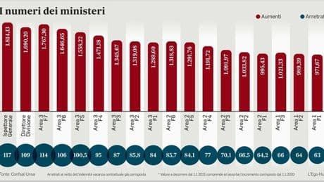 Statali, aumenti fino a 158 euro al mese per 480mila dipendenti di Comuni e Regioni: rinnovo vicino
