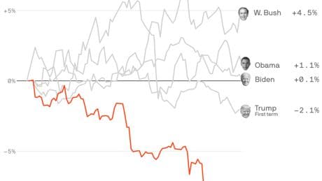 100 days of Trump's impact on the U.S. dollar