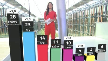 RTL/n-tv-Trendbarometer: Union enteilt AfD bei Forsa-Umfrage – größter Abstand seit Monaten