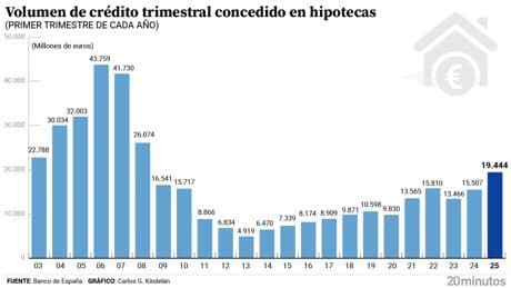 La banca dispara el crédito para hipotecas a máximos desde el estallido de la crisis financiera