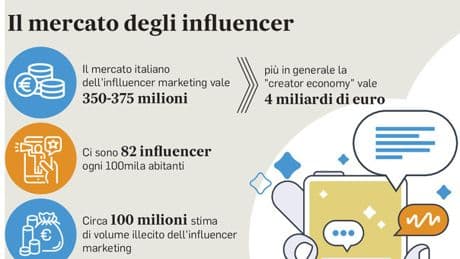 Influencer, allarme Consob: attenti ai consigli online su investimenti, fidarsi solo dei professionisti. E scattano le multe