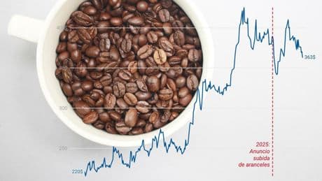 El precio del café seguirá subiendo: Nestlé, Saimaza y Marcilla prevén más incrementos tras la sequía y los aranceles