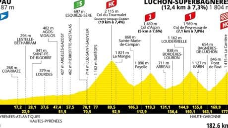 Tour de France peloton faces famous Tourmalet climb on brutal stage 14 – ‘there’s no easy way up’