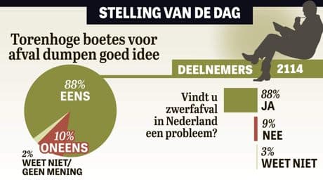 Uitslag stelling: ’afvaldumper moet bloeden’
