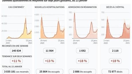 Covid-19: où en est l'épidémie en France?