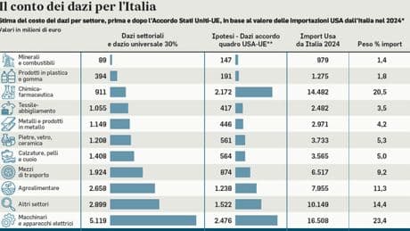 Dazi, i costi per l'Italia: 11 miliardi in più in un anno. Le stime a un mese dall'entrata in vigore delle tariffe: la situazione settore per settore