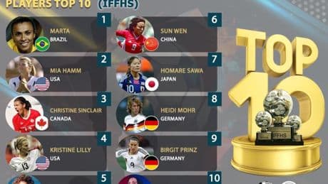 La IFFHS elige a Marta como la mejor jugadora de la historia en un listado donde también aparece Aitana Bonmatí