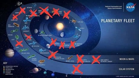 Estas son todas las misiones espaciales que Trump eliminará si cumple su recorte en el presupuesto de la NASA