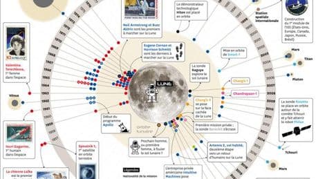 Qui veut aller sur la Lune ?