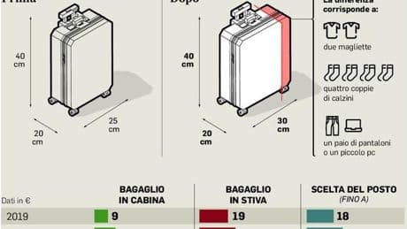 Zaini più grandi sugli aerei, nuova politica delle low cost. Ma biglietti a rischio rincari