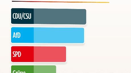 So würde Deutschland jetzt wählen - Nur eine Partei lägt zu