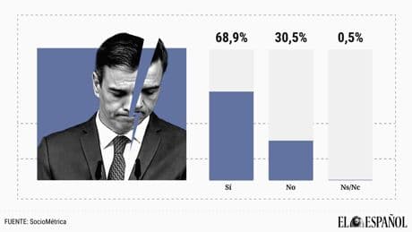 Ya hay un 69% que cree que Sánchez debe dimitir, incluido el 35% de votantes del PSOE
