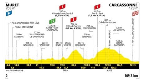 Etapa 15 del Tour de Francia, en directo: clasificación, resultados y narración, en vivo online