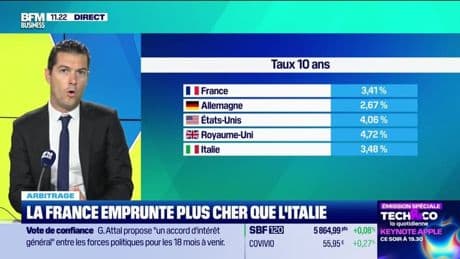 Arbitrage : La France emprunte plus cher que l'Italie - 09/09