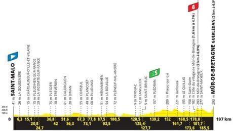 Tour de France 2025 : le parcours de la septième étape